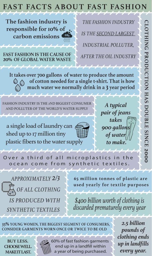 Infographic on fast fashion